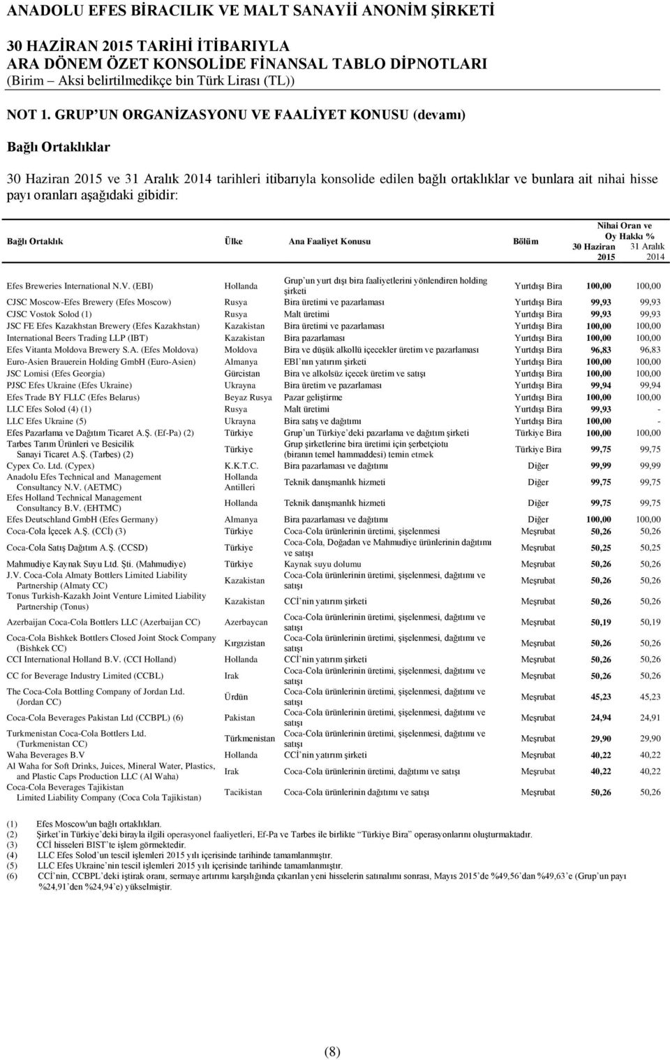 Bağlı Ortaklık Ülke Ana Faaliyet Konusu Bölüm Nihai Oran ve Oy Hakkı % 31 Aralık Efes Breweries International N.V.