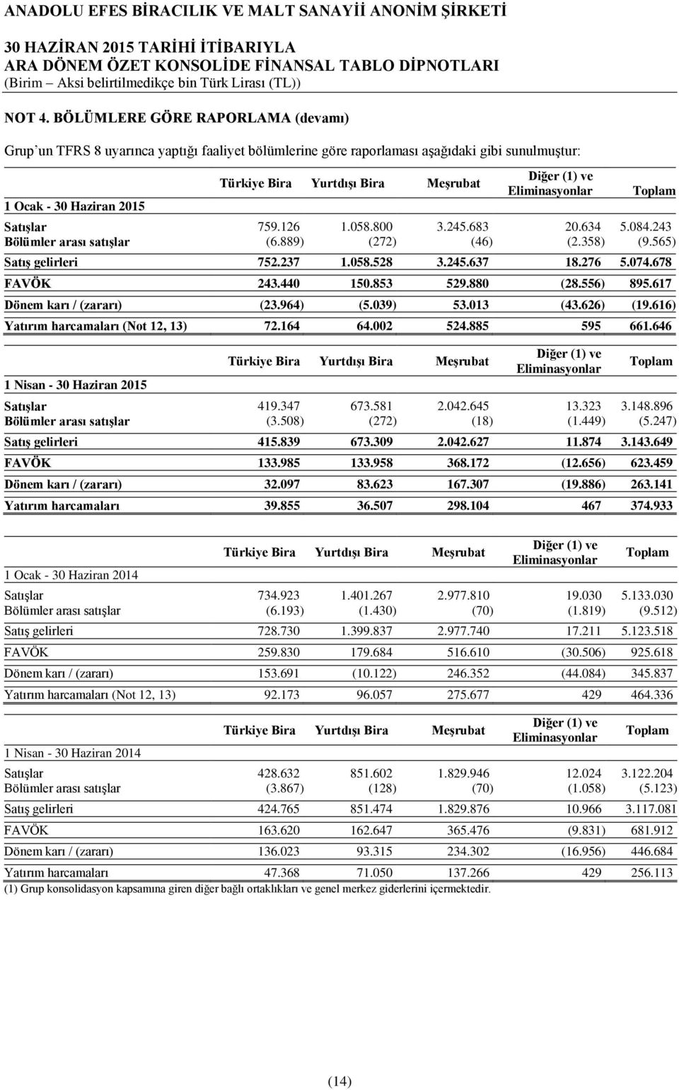 Eliminasyonlar Toplam Satışlar 759.126 1.058.800 3.245.683 20.634 5.084.243 Bölümler arası satışlar (6.889) (272) (46) (2.358) (9.565) Satış gelirleri 752.237 1.058.528 3.245.637 18.276 5.074.