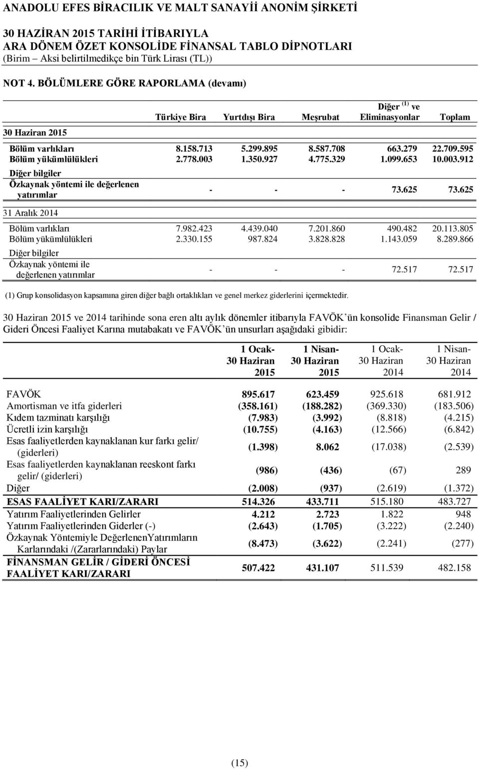 439.040 7.201.860 490.482 20.113.805 Bölüm yükümlülükleri 2.330.155 987.824 3.828.828 1.143.059 8.289.866 Diğer bilgiler Özkaynak yöntemi ile değerlenen yatırımlar - - - 72.517 72.