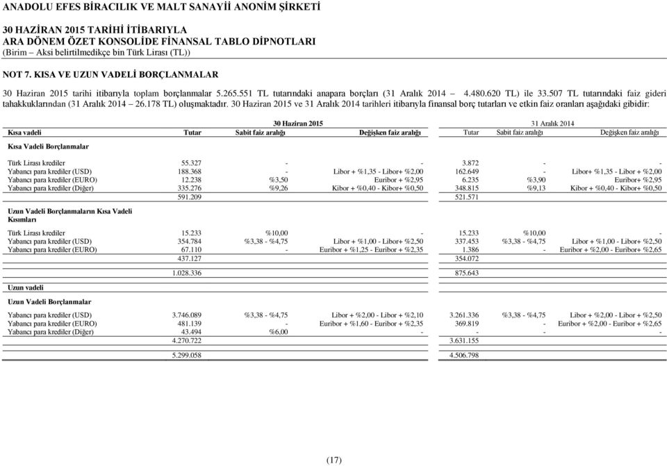 ve 31 Aralık tarihleri itibarıyla finansal borç tutarları ve etkin faiz oranları aşağıdaki gibidir: 31 Aralık Kısa vadeli Tutar Sabit faiz aralığı Değişken faiz aralığı Tutar Sabit faiz aralığı