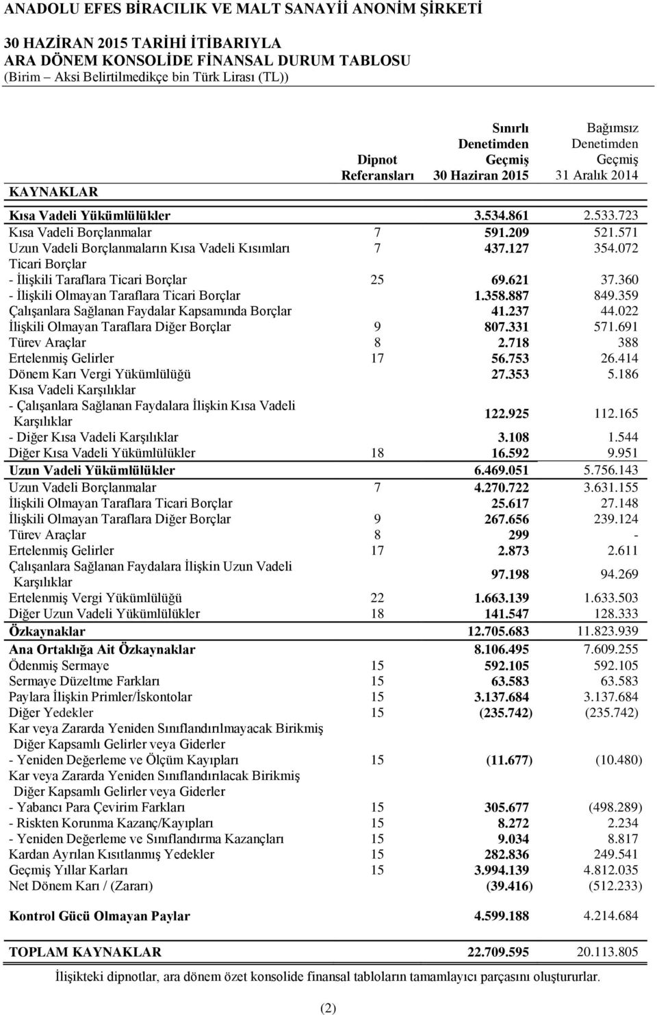 209 521.571 Uzun Vadeli Borçlanmaların Kısa Vadeli Kısımları 7 437.127 354.072 Ticari Borçlar - İlişkili Taraflara Ticari Borçlar 25 69.621 37.360 - İlişkili Olmayan Taraflara Ticari Borçlar 1.358.