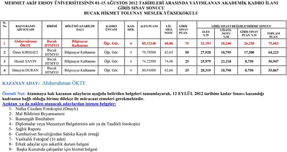 Gör. 4 74,22500 74,06 25 25,979 22,218 8,750 56,947 Bilgisayar Kullanımı Öğr. Gör.