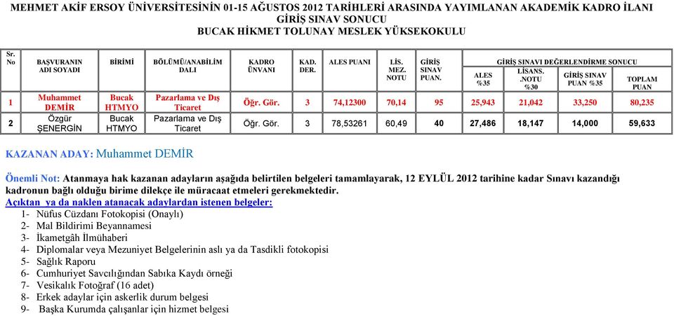 3 74,12300 70,14 95 25,943 21,042 33,250 80,235 Öğr. Gör.