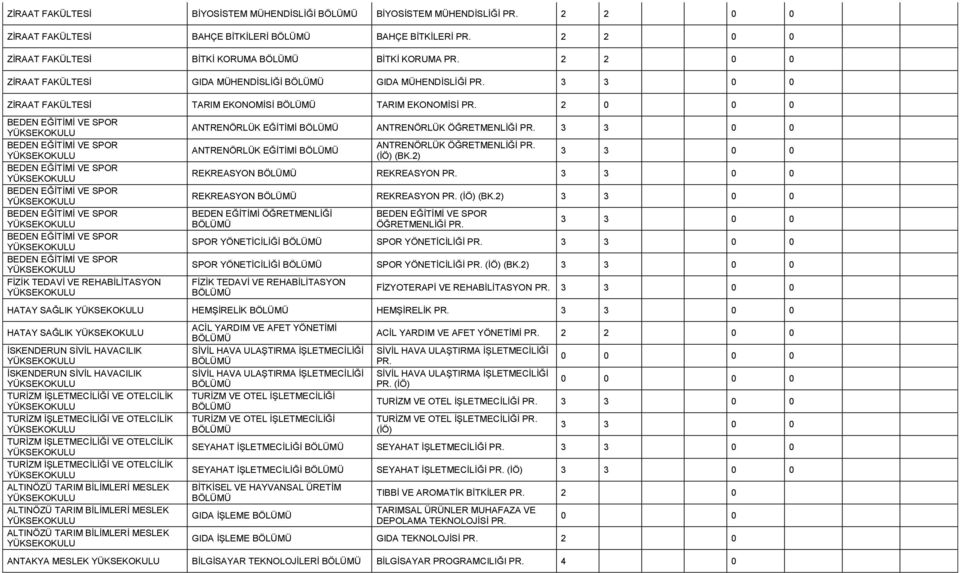 2) 3 3 REKREASYON REKREASYON 3 3 REKREASYON REKREASYON (İÖ) (BK.2) 3 3 BEDEN EĞİTİMİ ÖĞRETMENLİĞİ ÖĞRETMENLİĞİ 3 3 SPOR YÖNETİCİLİĞİ SPOR YÖNETİCİLİĞİ 3 3 SPOR YÖNETİCİLİĞİ SPOR YÖNETİCİLİĞİ (İÖ) (BK.