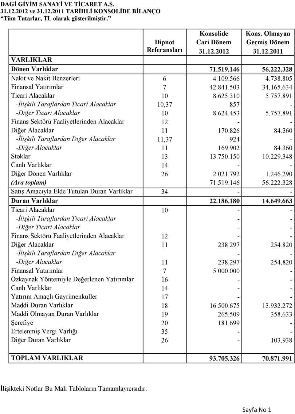 891 -İlişkili Taraflardan Ticari Alacaklar 10,37 857 - -Diğer Ticari Alacaklar 10 8.624.453 5.757.891 Finans Sektörü Faaliyetlerinden Alacaklar 12 - - Diğer Alacaklar 11 170.826 84.