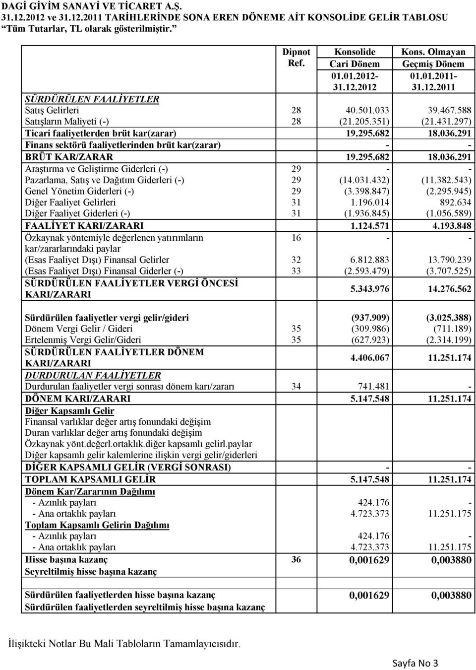 297) Ticari faaliyetlerden brüt kar(zarar) 19.295.682 18.036.291 Finans sektörü faaliyetlerinden brüt kar(zarar) - - BRÜT KAR/ZARAR 19.295.682 18.036.291 Araştırma ve Geliştirme Giderleri (-) 29 - - Pazarlama, Satış ve Dağıtım Giderleri (-) 29 (14.