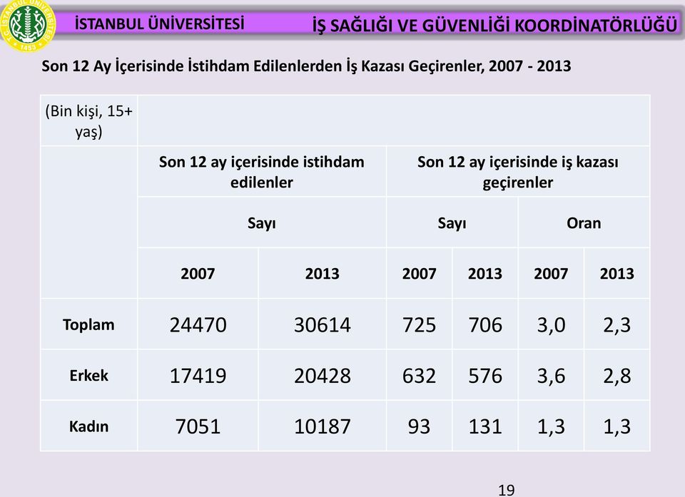 kazası geçirenler Sayı Sayı Oran 2007 2013 2007 2013 2007 2013 Toplam 24470 30614