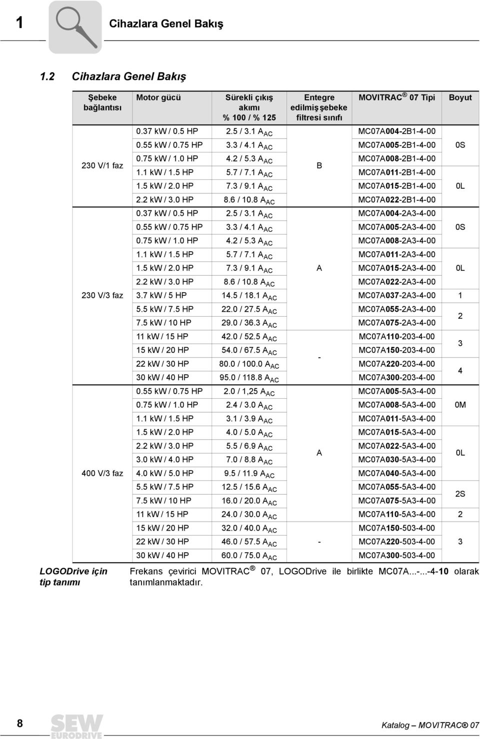 5 HP 5.7 / 7.1 A AC MC07A011-2B1-4-00 1.5 kw / 2.0 HP 7.3 / 9.1 A AC MC07A015-2B1-4-00 2.2 kw / 3.0 HP 8.6 / 10.8 A AC MC07A022-2B1-4-00 0.37 kw / 0.5 HP 2.5 / 3.1 A AC MC07A004-2A3-4-00 0.55 kw / 0.