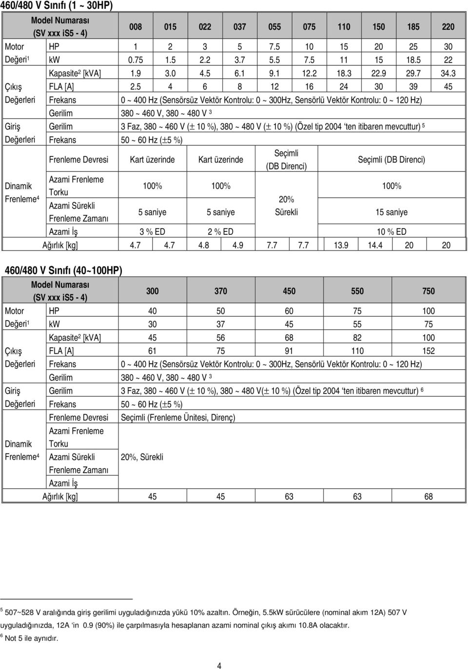 5 4 6 8 12 16 24 30 39 45 Frekans 0 ~ 400 Hz (Sensörsüz Vektör Kontrolu: 0 ~ 300Hz, Sensörlü Vektör Kontrolu: 0 ~ 120 Hz) Gerilim 380 ~ 460 V, 380 ~ 480 V 3 Gerilim 3 Faz, 380 ~ 460 V (± 10 %), 380 ~