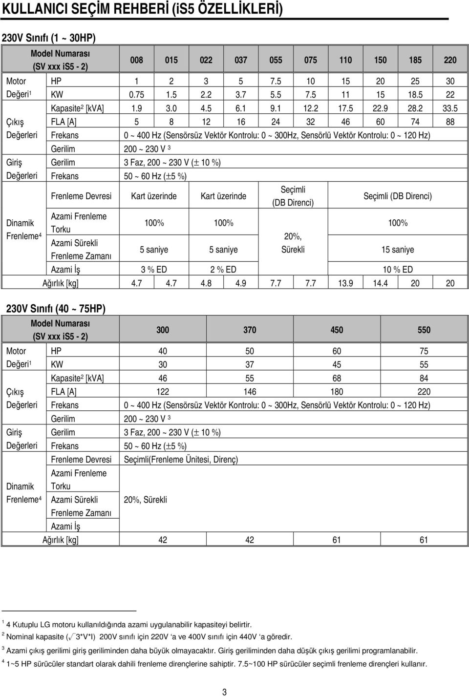 5 FLA [A] 5 8 12 16 24 32 46 60 74 88 Frekans 0 ~ 400 Hz (Sensörsüz Vektör Kontrolu: 0 ~ 300Hz, Sensörlü Vektör Kontrolu: 0 ~ 120 Hz) Giriş Değerleri Dinamik Frenleme 4 Gerilim 200 ~ 230 V 3 Gerilim