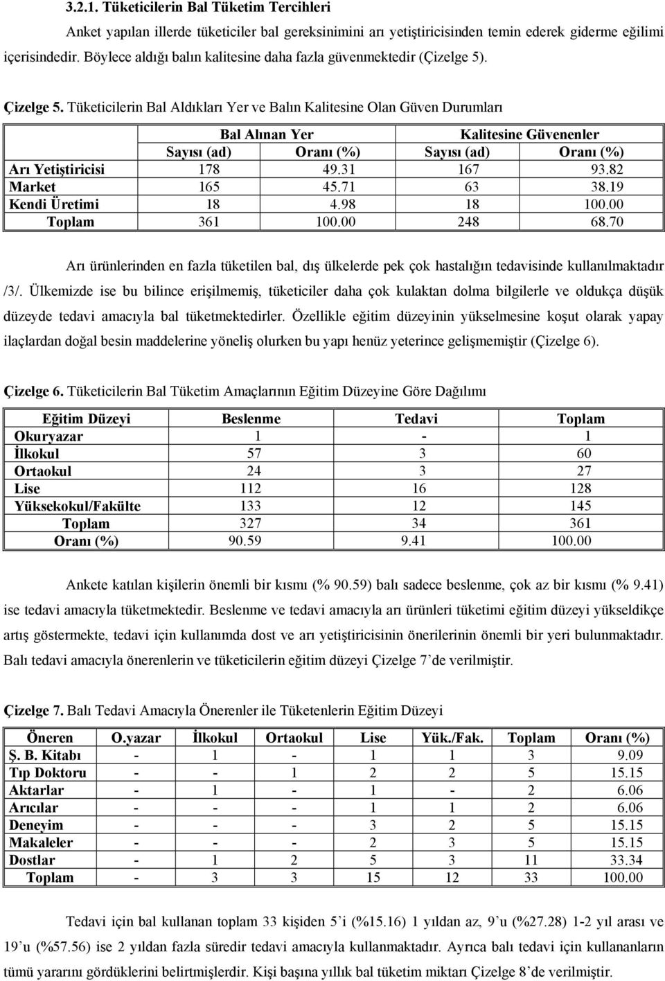 Tüketicilerin Bal Aldıkları Yer ve Balın Kalitesine Olan Güven Durumları Bal Alınan Yer Kalitesine Güvenenler Sayısı (ad) Oranı (%) Sayısı (ad) Oranı (%) Arı Yetiştiricisi 178 49.31 167 93.