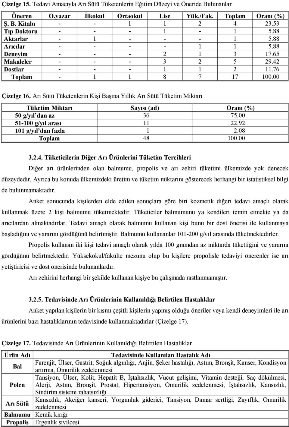 Arı Sütü Tüketenlerin Kişi Başına Yıllık Arı Sütü Tüketim Miktarı Tüketim Miktarı Sayısı (ad) Oranı (%) 50 g/yıl dan az 36 75.00 51-100 g/yıl arası 11 22.92 101 g/yıl dan fazla 1 2.08 Toplam 48 100.