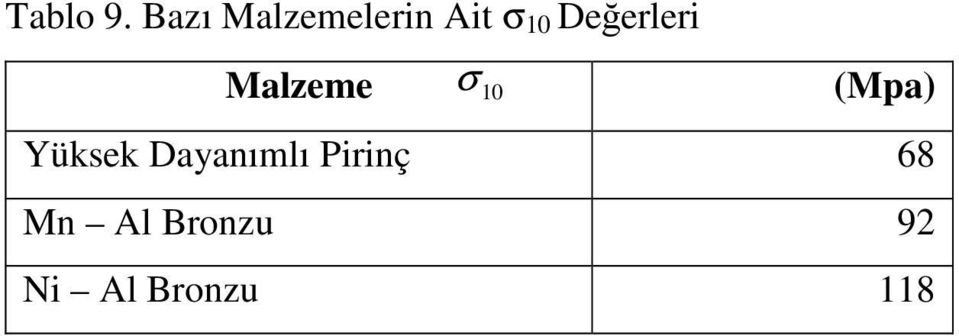 Değerleri Malzeme σ 10 (Mpa)