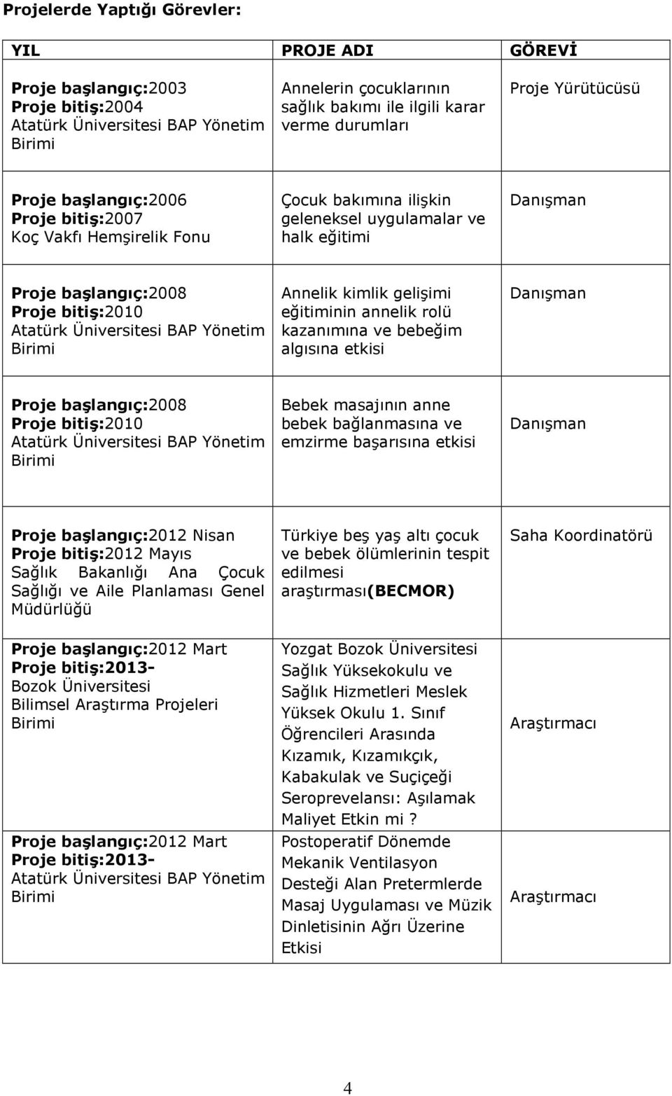 Üniversitesi BAP Yönetim Birimi Annelik kimlik gelişimi eğitiminin annelik rolü kazanımına ve bebeğim algısına etkisi Danışman Proje başlangıç:2008 Proje bitiş:2010 Atatürk Üniversitesi BAP Yönetim