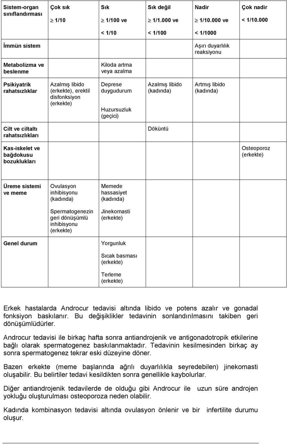 duygudurum Huzursuzluk (geçici) Azalmış libido (kadında) Artmış libido (kadında) Cilt ve ciltaltı rahatsızlıkları Döküntü Kas-iskelet ve bağdokusu bozuklukları Osteoporoz Üreme sistemi ve meme