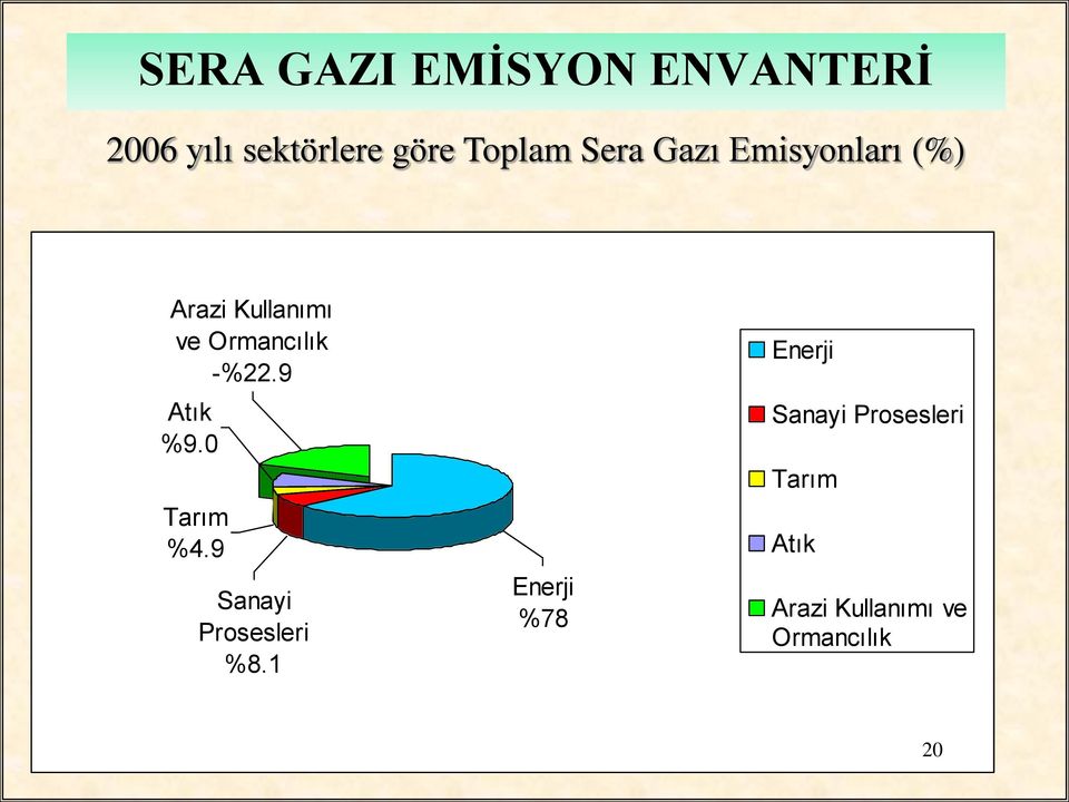 9 Atık %9.0 Tarım %4.9 Sanayi Prosesleri %8.