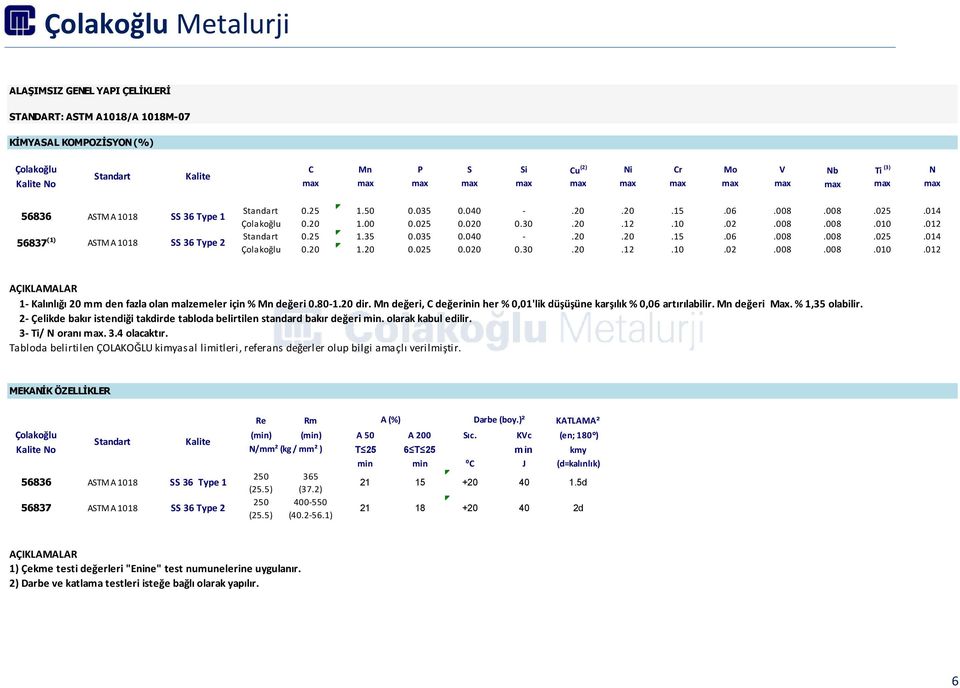 012 0.25 1.35 0.035 0.040 -.20.20.15.06.008.008.025.014 Çolakoğlu 0.20 1.20 0.025 0.020 0.30.20.12.10.02.008.008.010.012 1- Kalınlığı 20 mm den fazla olan malzemeler için % Mn değeri 0.80-1.20 dir.