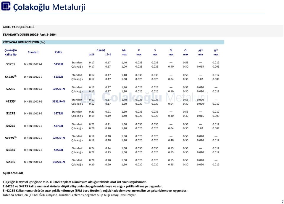 12 0.17 1,20 0.020 0.020 0.10 0.30 0.020 0.012 42235³ S235JR+N 0.17 0.17 1,40 0.025 0.025 0.55 0.020 Çolakoğlu 0.12 0.17 1,20 0.020 0.020 0.04 0.30 0.020 0.012 51275 S275JR 0.21 0.21 1,50 0.035 0.