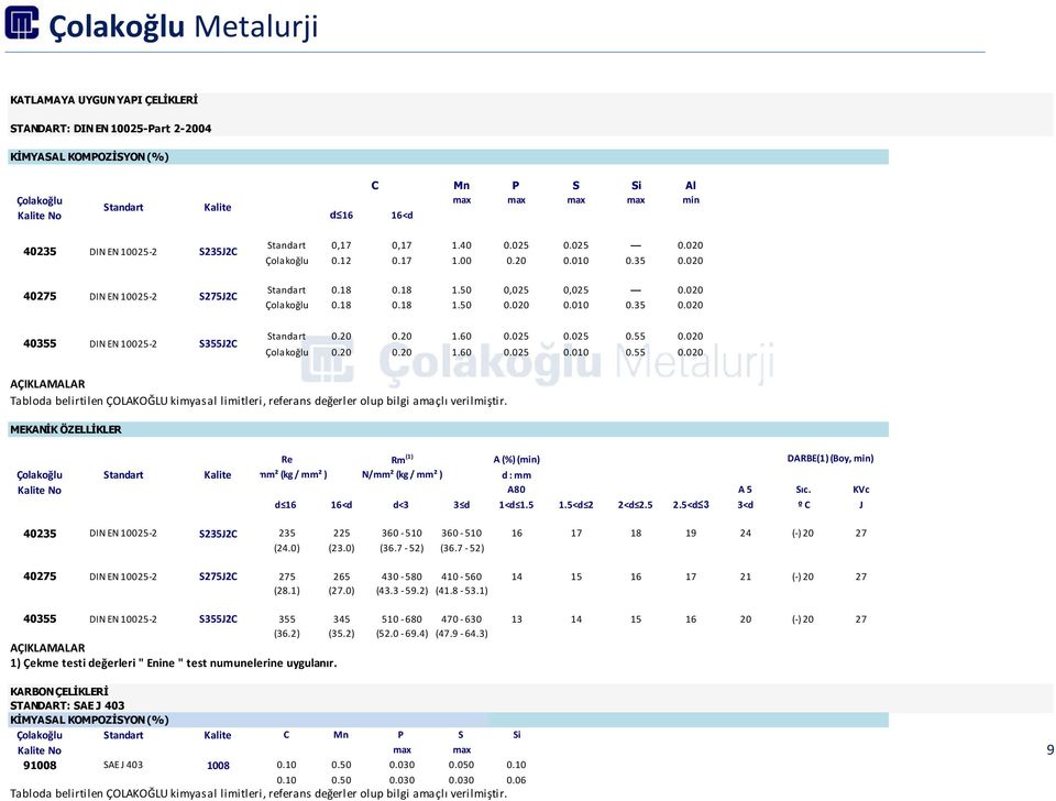 020 Çolakoğlu 0.20 0.20 1.60 0.025 0.010 0.55 0.020 MEKANİK ÖZELLİKLER Re Rm (1) A (%) (min) DARBE(1) (Boy, min) Çolakoğlu N/mm² (kg / mm² ) N/mm² (kg / mm² ) d : mm No A80 A 5 Sıc.