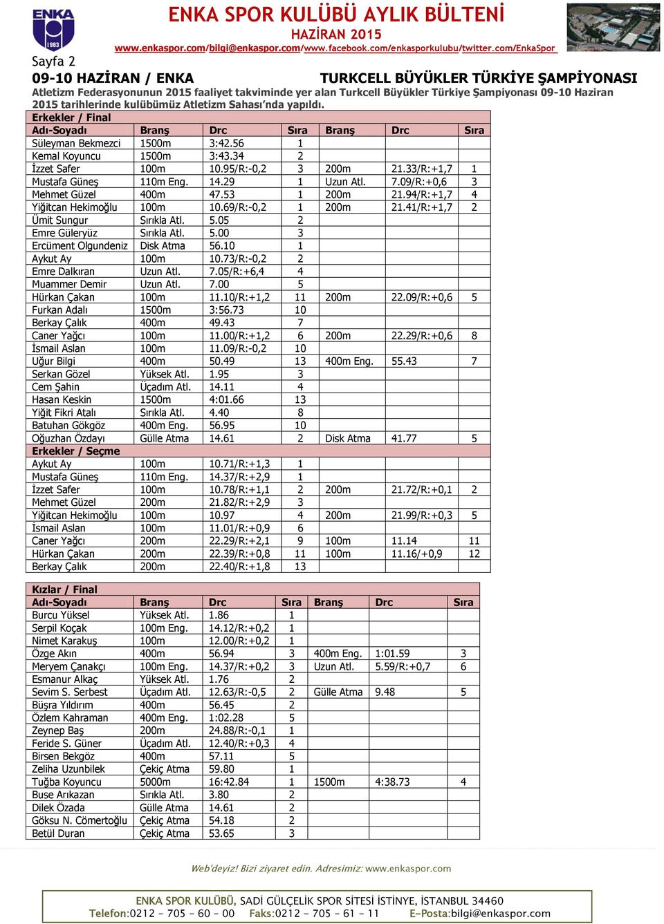 29 1 Uzun Atl. 7.09/R:+0,6 3 Mehmet Güzel 400m 47.53 1 200m 21.94/R:+1,7 4 Yiğitcan Hekimoğlu 100m 10.69/R:-0,2 1 200m 21.41/R:+1,7 2 Ümit Sungur Sırıkla Atl. 5.05 2 Emre Güleryüz Sırıkla Atl. 5.00 3 Ercüment Olgundeniz Disk Atma 56.