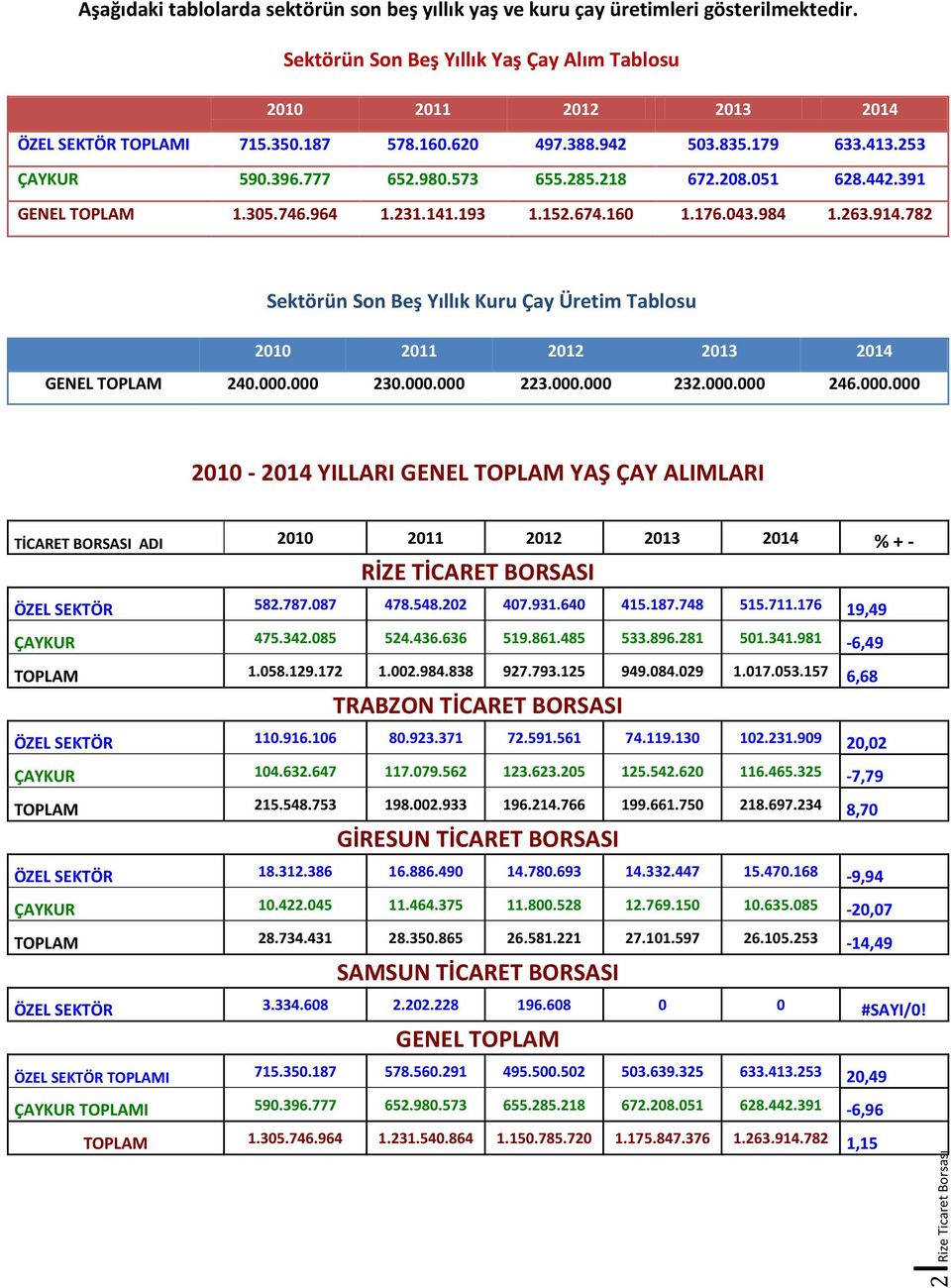 782 Sektörün Son Beş Yıllık Kuru Çay Üretim Tablosu 2010 2011 2012 2013 2014 GENEL TOPLAM 240.000.