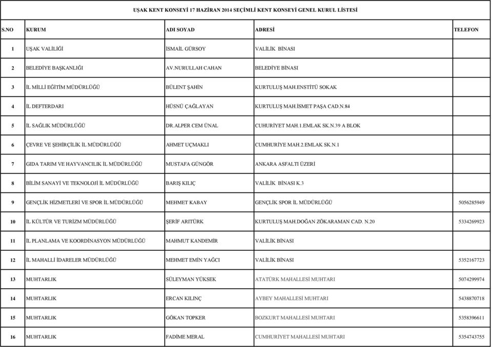ALPER CEM ÜNAL CUHURİYET MAH.1.EMLAK SK.N.39 A BLOK 6 ÇEVRE VE ŞEHİRÇİLİK İL MÜDÜRLÜĞÜ AHMET UÇMAKLI CUMHURİYE MAH.2.EMLAK SK.N.1 7 GIDA TARIM VE HAYVANCILIK İL MÜDÜRLÜĞÜ MUSTAFA GÜNGÖR ANKARA ASFALTI ÜZERİ 8 BİLİM SANAYİ VE TEKNOLOJİ İL MÜDÜRLÜĞÜ BARIŞ KILIÇ VALİLİK BİNASI K.