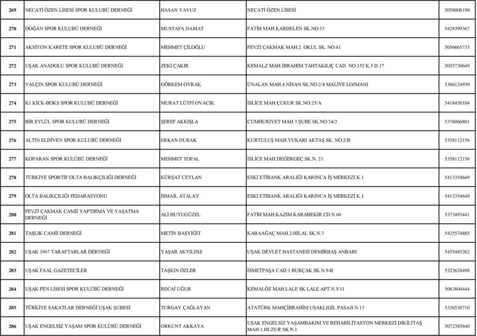 17 5055730649 273 YALÇIN SPOR KULUBÜ GÖRKEM OVRAK ÜNALAN MAH.4.NİSAN SK.NO:2/4 MALİYE LOJMANI 5366124939 274 K1 KİCK-BOKS SPOR KULUBÜ MURAT LÜTFİ OVACIK İSLİCE MAH.ÇUKUR SK.