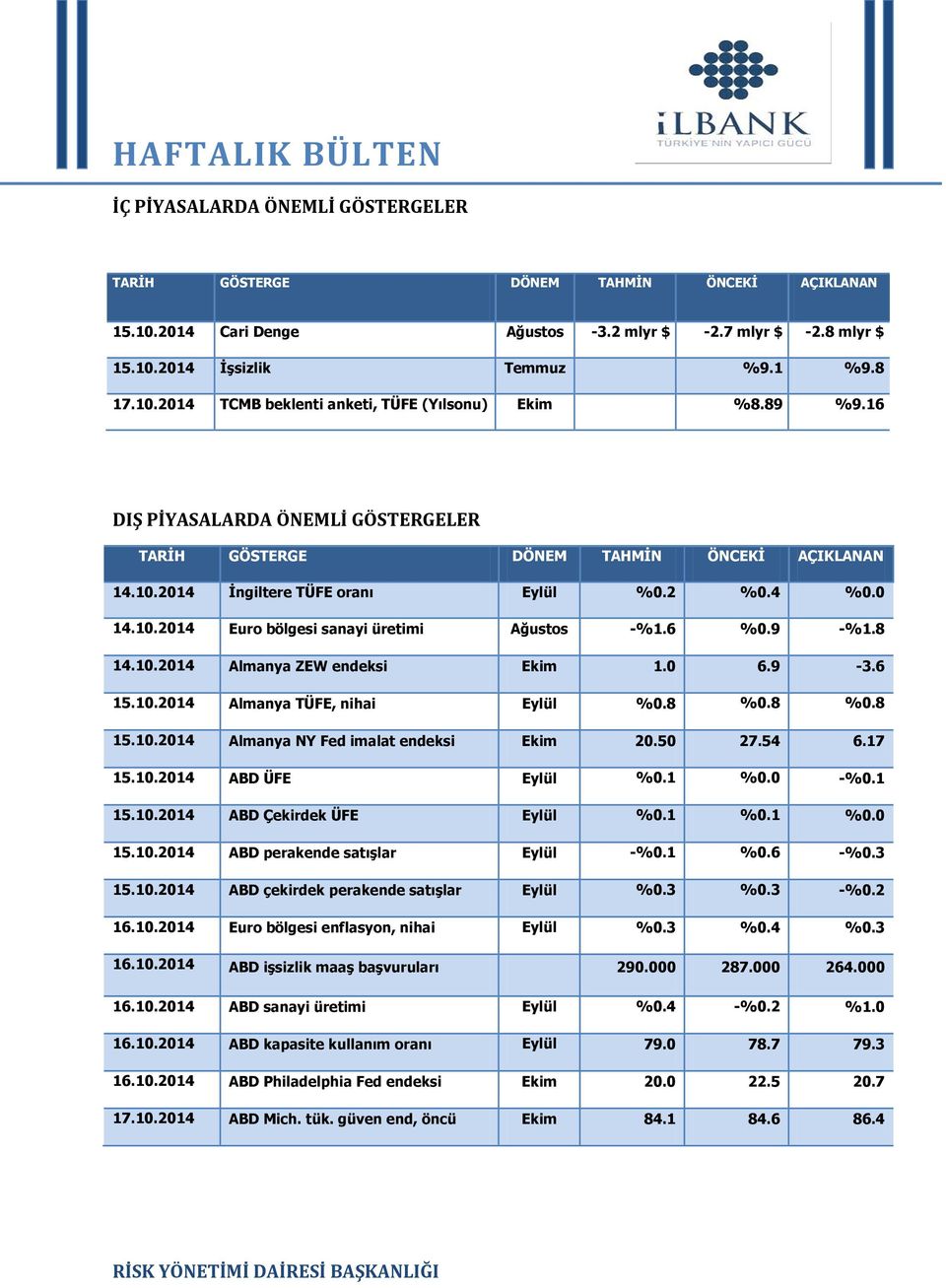 9 -%1.8 14.10.2014 Almanya ZEW endeksi Ekim 1.0 6.9-3.6 15.10.2014 Almanya TÜFE, nihai Eylül %0.8 %0.8 %0.8 15.10.2014 Almanya NY Fed imalat endeksi Ekim 20.50 27.54 6.17 15.10.2014 ABD ÜFE Eylül %0.