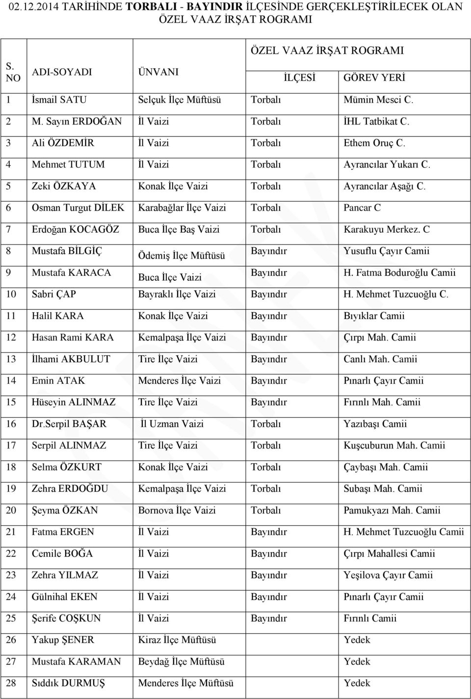 6 Osman Turgut DİLEK Karabağlar İlçe Vaizi Torbalı Pancar C 7 Erdoğan KOCAGÖZ Buca İlçe Baş Vaizi Torbalı Karakuyu Merkez.