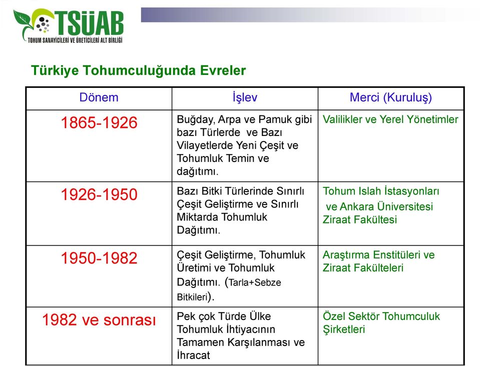 1950-1982 Çeşit Geliştirme, Tohumluk Üretimi ve Tohumluk Dağıtımı. (Tarla+Sebze Bitkileri).