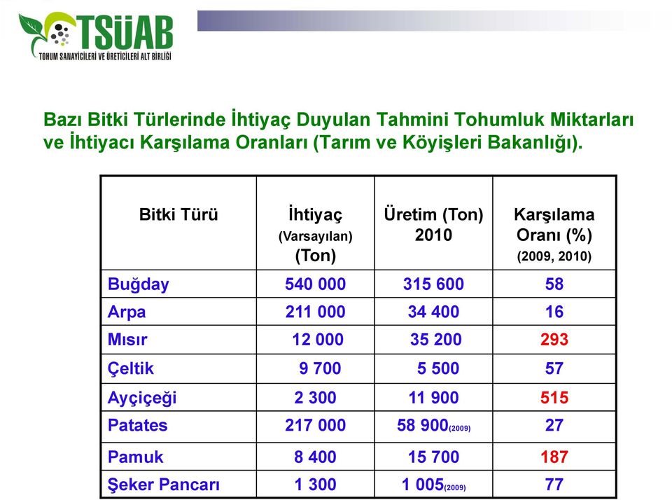 Bitki Türü İhtiyaç (Varsayılan) (Ton) Üretim (Ton) 2010 Karşılama Oranı (%) (2009, 2010) Buğday 540 000