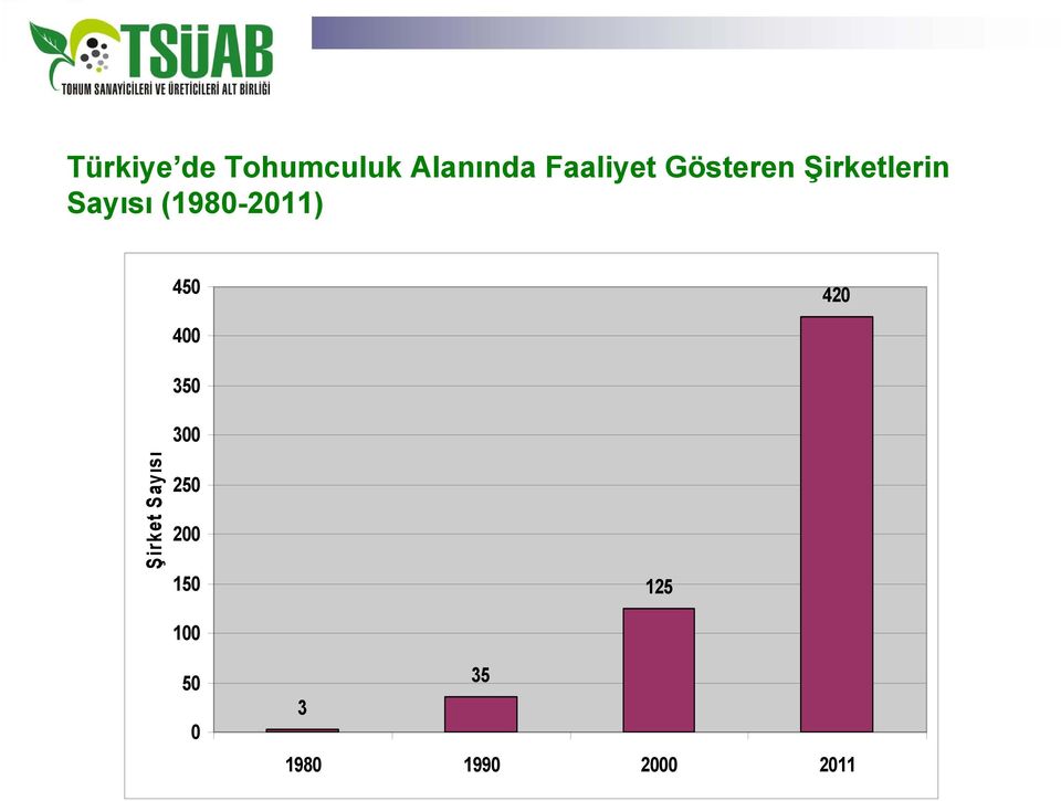 450 420 Şirket Sayısı 400 350 300 250