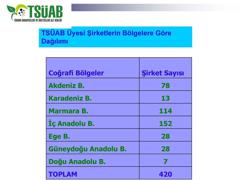 78 Karadeniz B. 13 Marmara B. 114 İç Anadolu B.