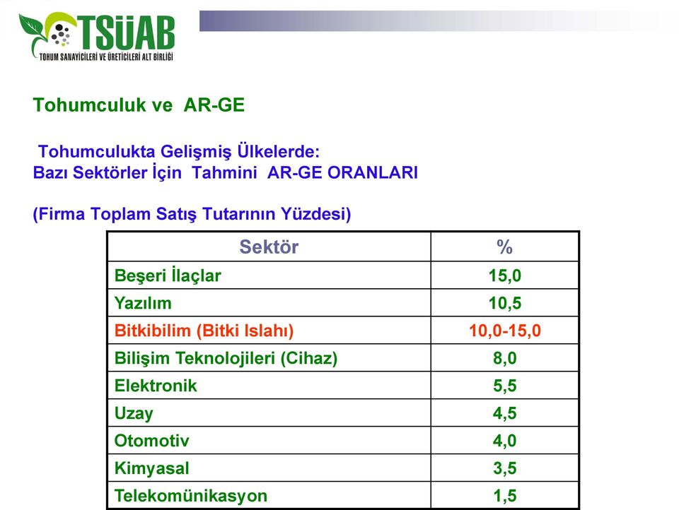 İlaçlar 15,0 Yazılım 10,5 Bitkibilim (Bitki Islahı) 10,0-15,0 Bilişim