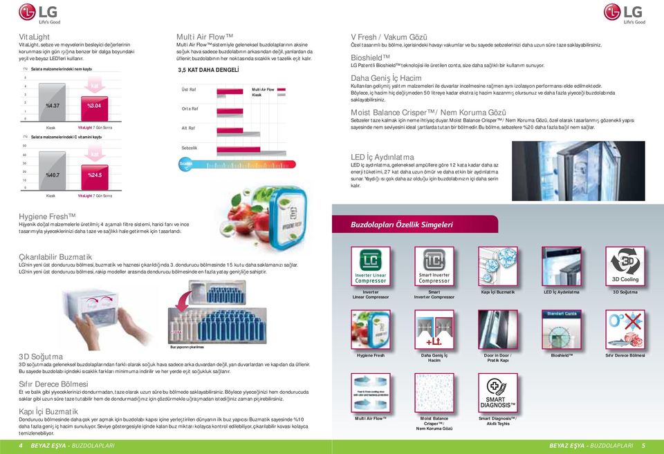 5 VitaLight 7 Gün Sonra Multi Air Flow Multi Air Flow sistemiyle geleneksel buzdolaplar n n aksine so uk hava sadece buzdolab n n arkas ndan de il, yanlardan da üflenir; buzdolab n n her noktas nda s