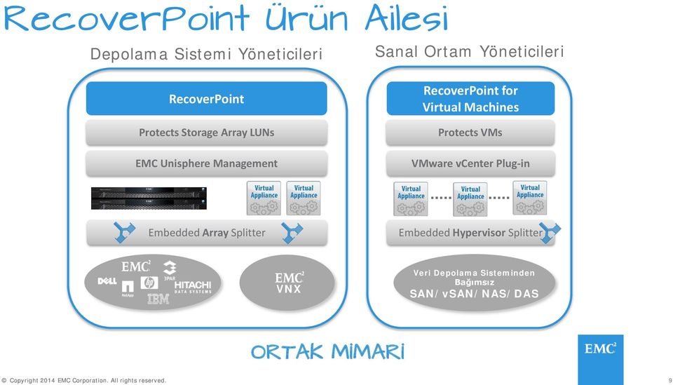 Virtual Machines Protects VMs VMware vcenter Plug-in Embedded Array Splitter
