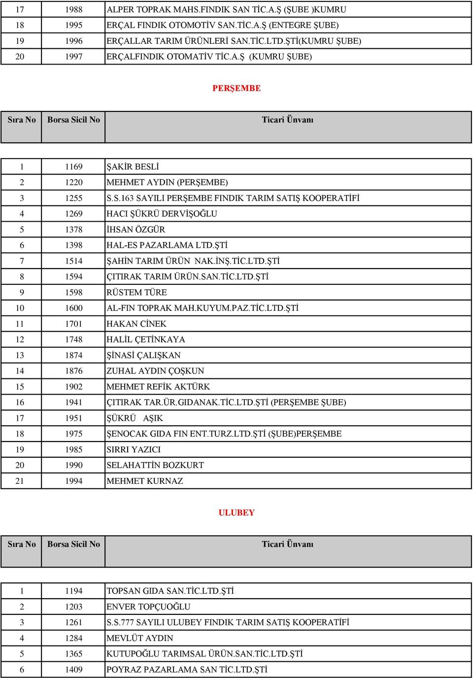 İ 2 1220 MEHMET AYDIN (PERŞEMBE) 3 1255 S.S.163 SAYILI PERŞEMBE FINDIK TARIM SATIŞ KOOPERATİFİ 4 1269 HACI ŞÜKRÜ DERVİŞOĞLU 5 1378 İHSAN ÖZGÜR 6 1398 HAL-ES PAZARLAMA LTD.