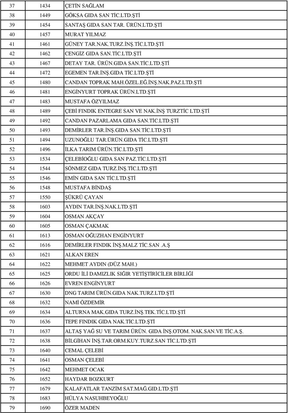 İNŞ TURZTİC LTD.ŞTİ 49 1492 CANDAN PAZARLAMA GIDA SAN.TİC.LTD.ŞTİ 50 1493 DEMİRLER TAR.İNŞ.GIDA SAN.TİC.LTD.ŞTİ 51 1494 UZUNOĞLU TAR.ÜRÜN.GIDA TİC.LTD.ŞTİ 52 1496 İLKA TARIM ÜRÜN.TİC.LTD.ŞTİ 53 1534 ÇELEBİOĞLU GIDA SAN PAZ.