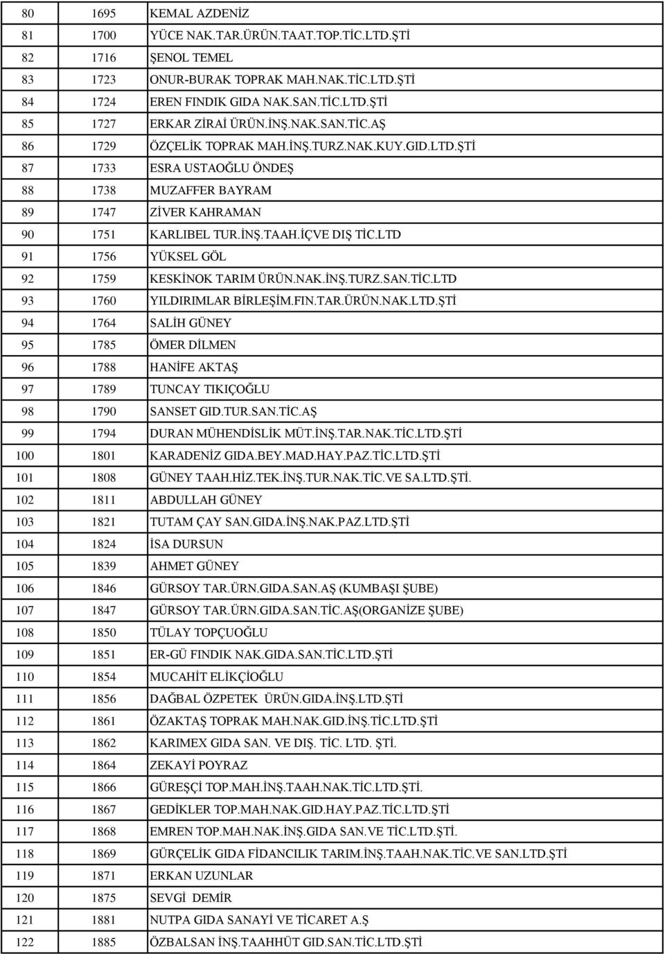 LTD 91 1756 YÜKSEL GÖL 92 1759 KESKİNOK TARIM ÜRÜN.NAK.İNŞ.TURZ.SAN.TİC.LTD 93 1760 YILDIRIMLAR BİRLEŞİM.FIN.TAR.ÜRÜN.NAK.LTD.ŞTİ 94 1764 SALİH GÜNEY 95 1785 ÖMER DİLMEN 96 1788 HANİFE AKTAŞ 97 1789 TUNCAY TIKIÇOĞLU 98 1790 SANSET GID.