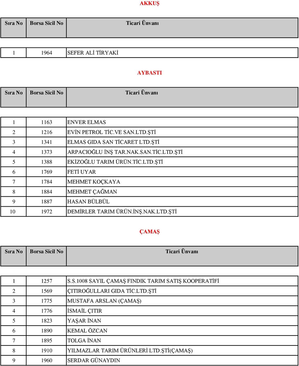 ŞTİ 5 1388 EKİZOĞLU TARIM ÜRÜN.TİC.LTD.ŞTİ 6 1769 FETİ UYAR 7 1784 MEHMET KOÇKAYA 8 1884 MEHMET ÇAĞMAN 9 1887 HASAN BÜLBÜL 10 1972 DEMİRLER TARIM ÜRÜN.İNŞ.