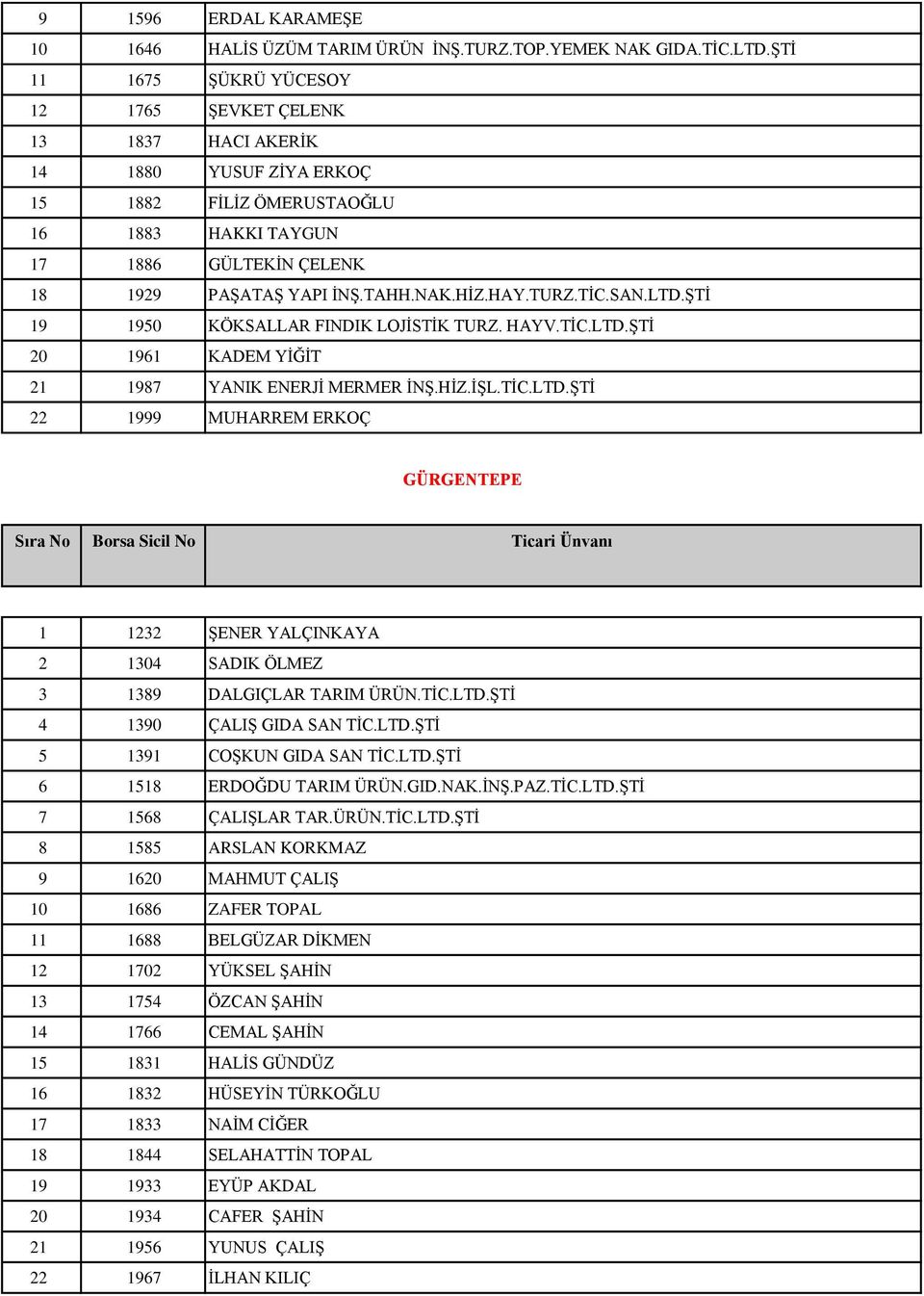 HİZ.HAY.TURZ.TİC.SAN.LTD.ŞTİ 19 1950 KÖKSALLAR FINDIK LOJİSTİK TURZ. HAYV.TİC.LTD.ŞTİ 20 1961 KADEM YİĞİT 21 1987 YANIK ENERJİ MERMER İNŞ.HİZ.İŞL.TİC.LTD.ŞTİ 22 1999 MUHARREM ERKOÇ GÜRGENTEPE 1 1232 ŞENER YALÇINKAYA 2 1304 SADIK ÖLMEZ 3 1389 DALGIÇLAR TARIM ÜRÜN.