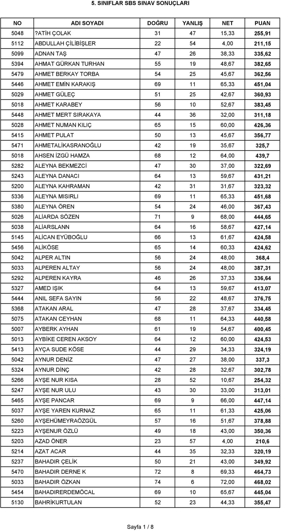 AHMET EMİN KARAKIŞ 69 11 65,33 451,04 5029 AHMET GÜLEÇ 51 25 42,67 360,93 5018 AHMET KARABEY 56 10 52,67 383,45 5448 AHMET MERT SIRAKAYA 44 36 32,00 311,18 5028 AHMET NUMAN KILIÇ 65 15 60,00 426,36