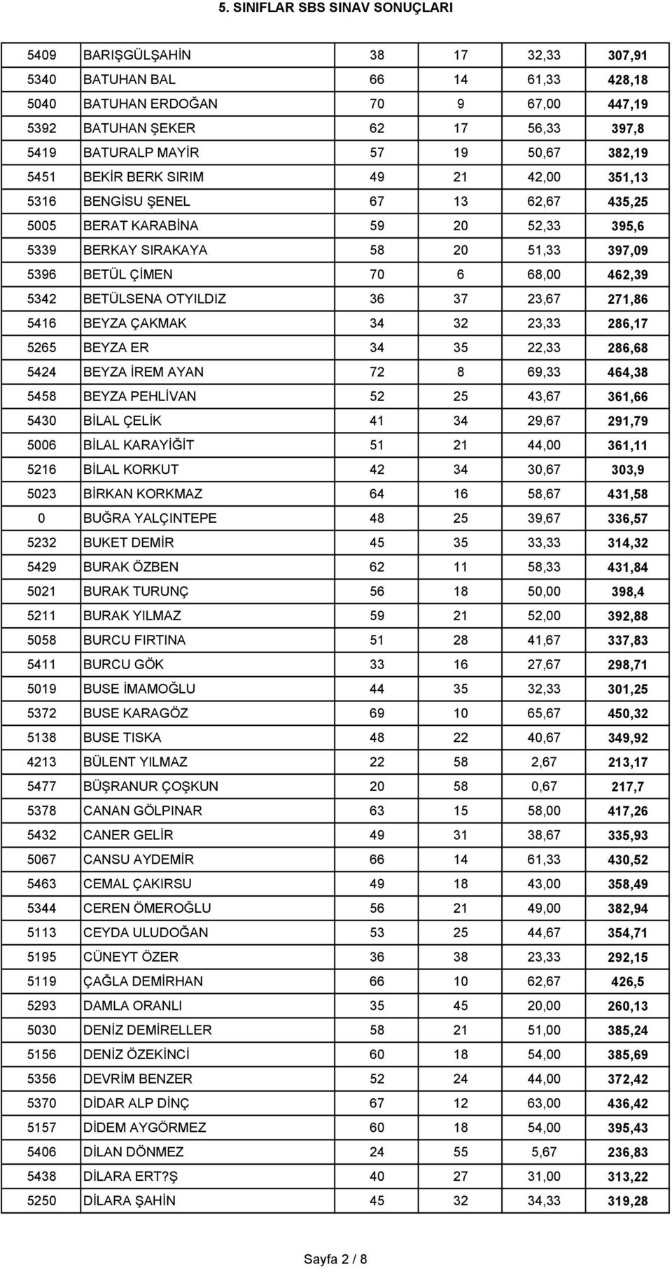 OTYILDIZ 36 37 23,67 271,86 5416 BEYZA ÇAKMAK 34 32 23,33 286,17 5265 BEYZA ER 34 35 22,33 286,68 5424 BEYZA İREM AYAN 72 8 69,33 464,38 5458 BEYZA PEHLİVAN 52 25 43,67 361,66 5430 BİLAL ÇELİK 41 34