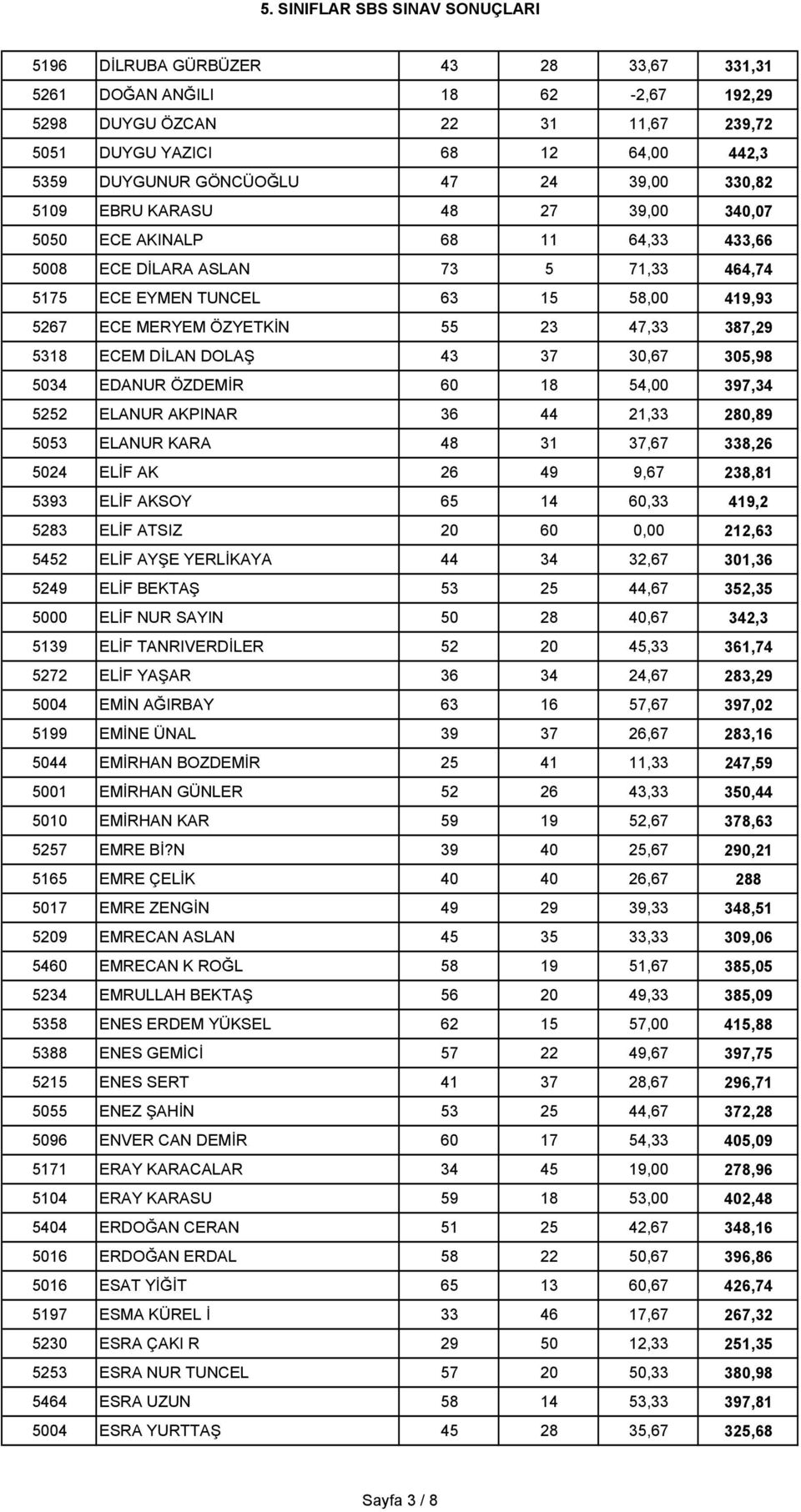 ECEM DİLAN DOLAŞ 43 37 30,67 305,98 5034 EDANUR ÖZDEMİR 60 18 54,00 397,34 5252 ELANUR AKPINAR 36 44 21,33 280,89 5053 ELANUR KARA 48 31 37,67 338,26 5024 ELİF AK 26 49 9,67 238,81 5393 ELİF AKSOY 65