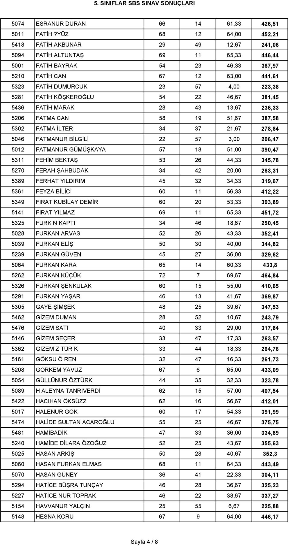 4,00 223,38 5281 FATİH KÖŞKEROĞLU 54 22 46,67 381,45 5436 FATİH MARAK 28 43 13,67 236,33 5206 FATMA CAN 58 19 51,67 387,58 5302 FATMA İLTER 34 37 21,67 278,84 5046 FATMANUR BİLGİLİ 22 57 3,00 206,47