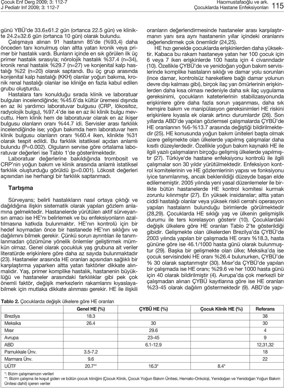 Bunların içinde en sık görülen ilk üç primer hastalık sırasıyla; nörolojik hastalık %37.4 (n=34), kronik renal hastalık %29.7 (n=27) ve konjenital kalp hastalığı %22 (n=20) olarak saptandı.