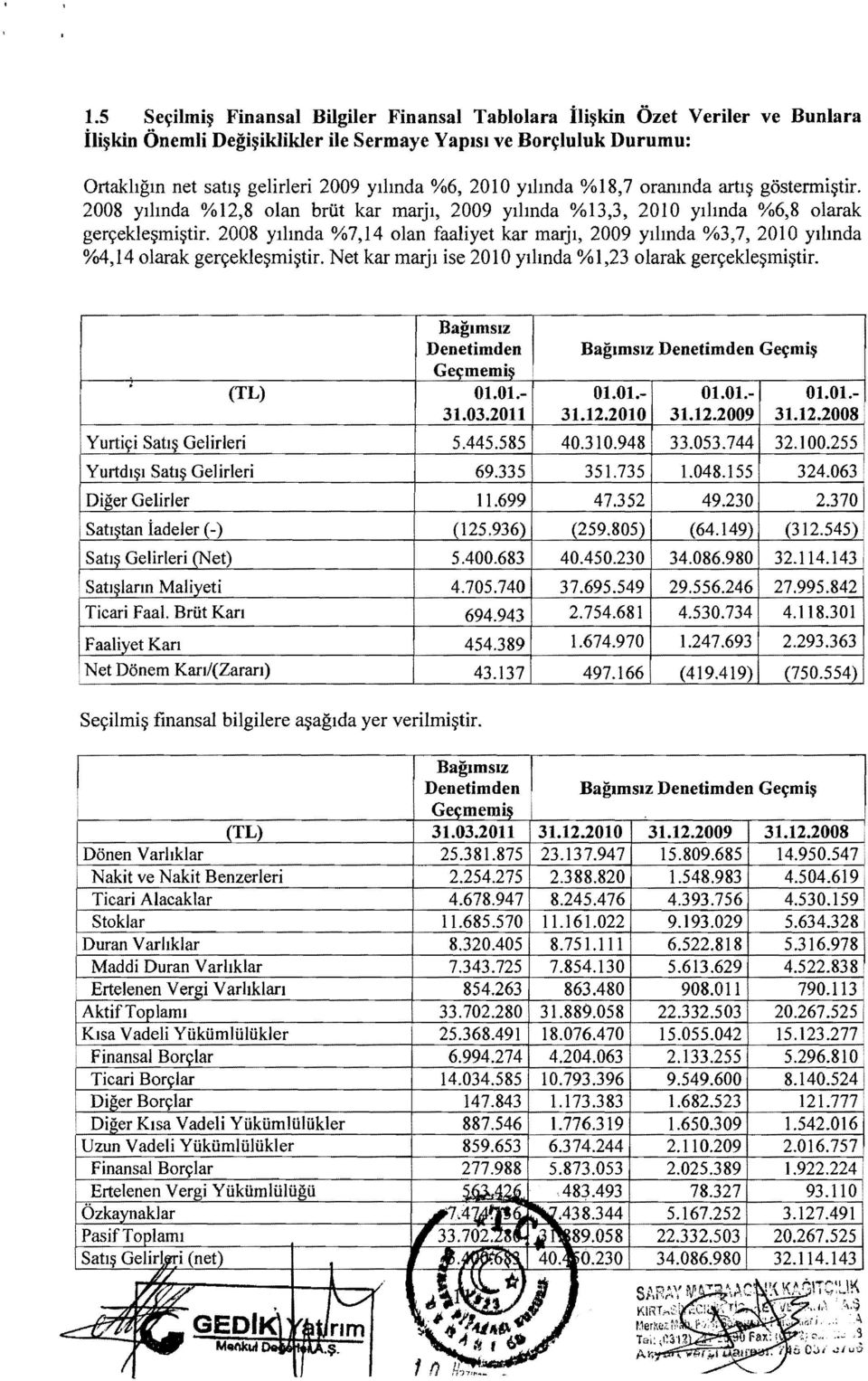 2008 yllmda %7,14 olan faaliyet kar marjl, 2009 ydmda %3,7, 2010 yllmda 0/04,14 olarak ger~ekle~mi~tir. Net kar marjl ise 2010 Ylhnda % 1,23 olarak ger~ekle~mi~tir.