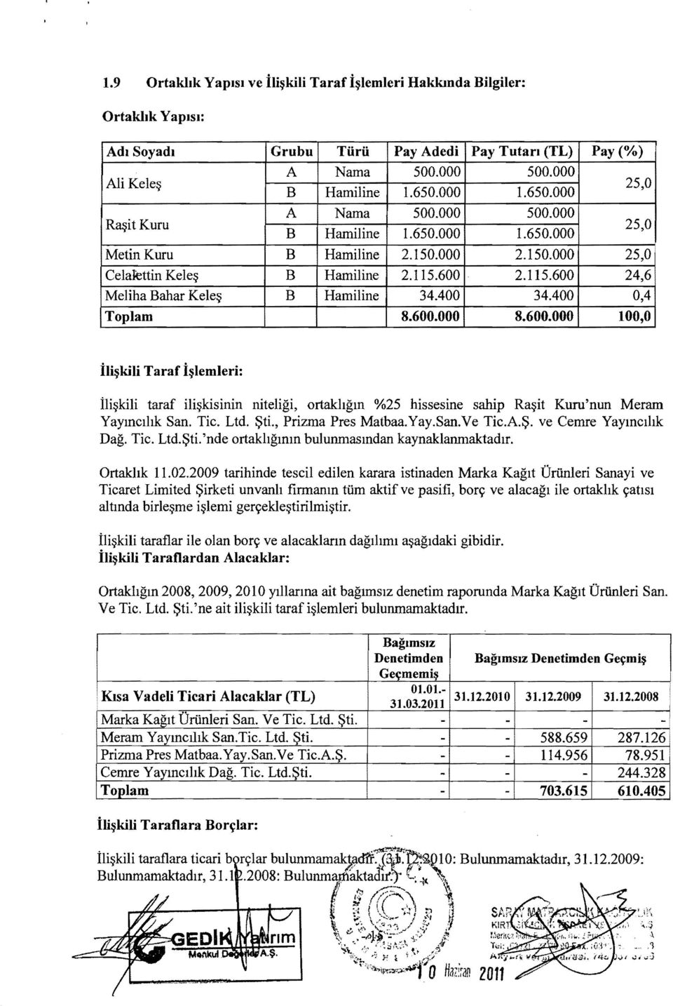 600. 2.115.600 24,6 Meliha Bahar Kele~ B Hamiline 34.400 34.400 0,4 Toplam 8.600.000 8.600.000 100,0 ili~kili Taraf hlemleri: ili~kili taraf ili~kisinin niteligi, ortakhgm %25 hissesine sahip Ra~it Kuru'nun Meram Yaymcllk San.