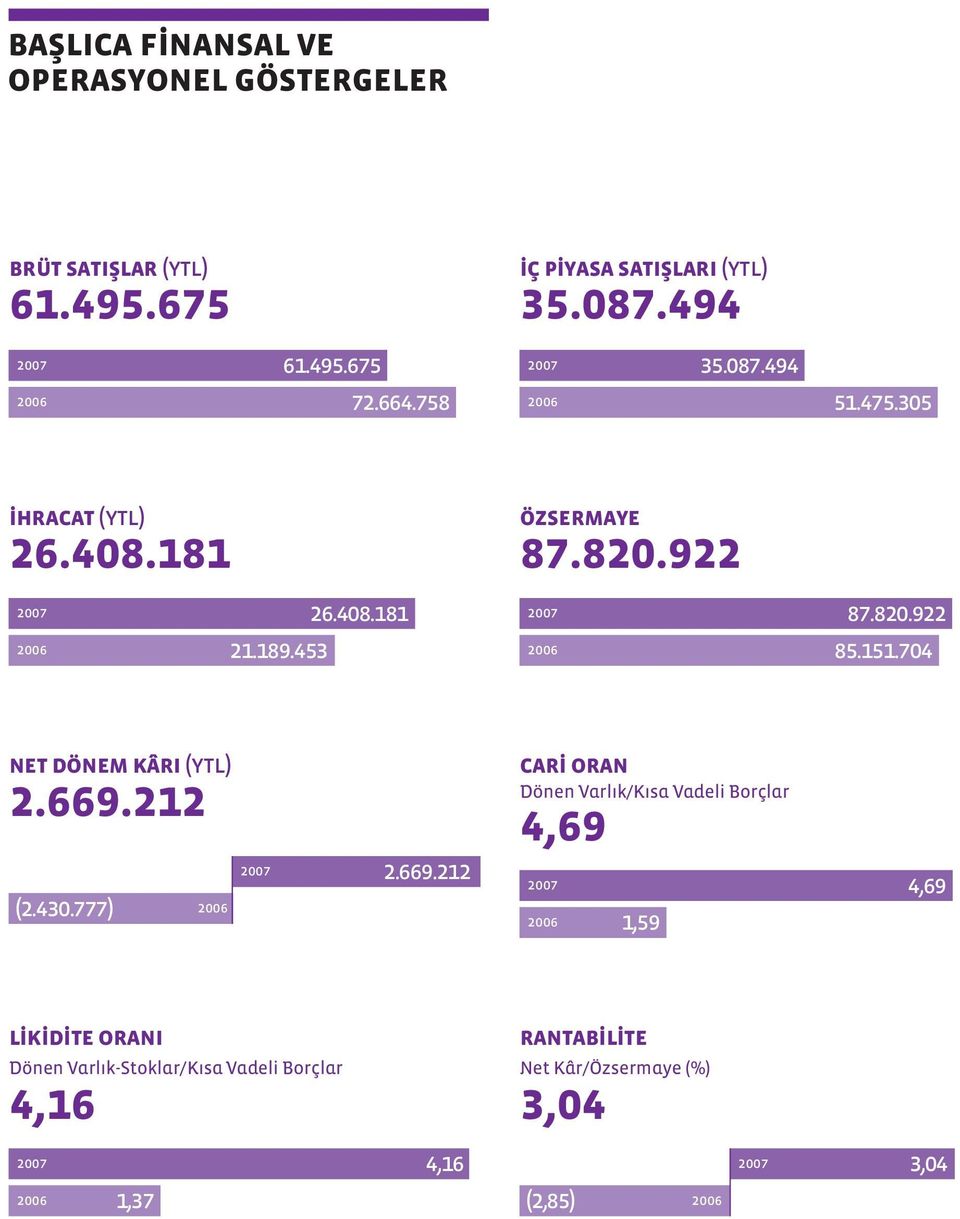 151.704 net dönem kâr (ytl) 2.669.