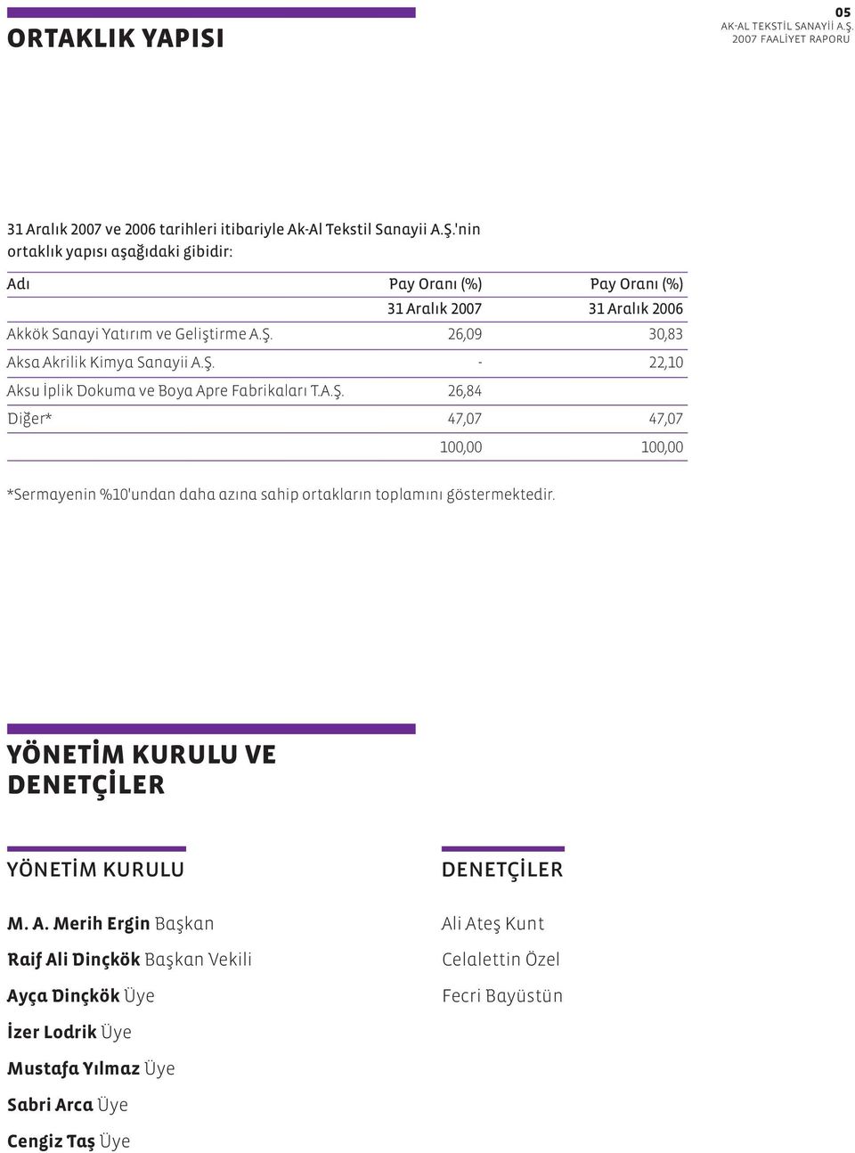 A.fi. 26,84 Di er* 47,07 47,07 100,00 100,00 *Sermayenin 10'undan daha az na sahip ortaklar n toplam n göstermektedir. yönetim kurulu ve denetçiler yönetim kurulu M. A.